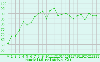 Courbe de l'humidit relative pour Carcassonne (11)