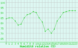 Courbe de l'humidit relative pour Le Vigan (30)