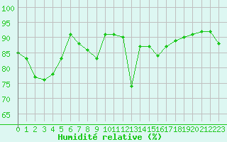 Courbe de l'humidit relative pour Dax (40)