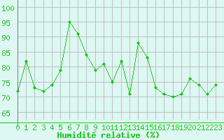 Courbe de l'humidit relative pour La Rochelle - Aerodrome (17)