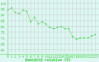 Courbe de l'humidit relative pour Nris-les-Bains (03)