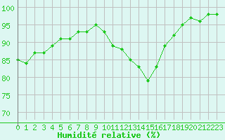 Courbe de l'humidit relative pour Angers-Marc (49)