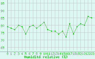Courbe de l'humidit relative pour Strasbourg (67)