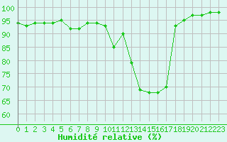 Courbe de l'humidit relative pour Aurillac (15)