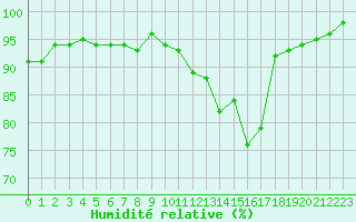 Courbe de l'humidit relative pour Dolembreux (Be)