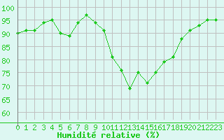 Courbe de l'humidit relative pour Ploudalmezeau (29)