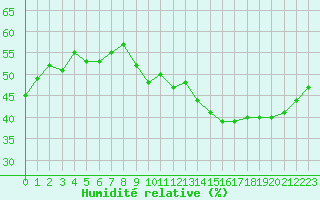 Courbe de l'humidit relative pour Jan (Esp)