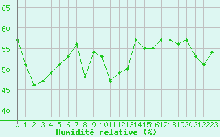 Courbe de l'humidit relative pour Cap Pertusato (2A)