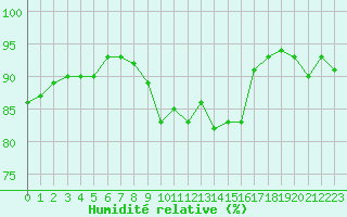 Courbe de l'humidit relative pour Gurande (44)