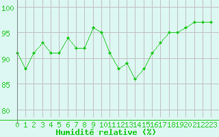 Courbe de l'humidit relative pour Renwez (08)