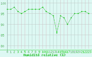 Courbe de l'humidit relative pour Brive-Laroche (19)