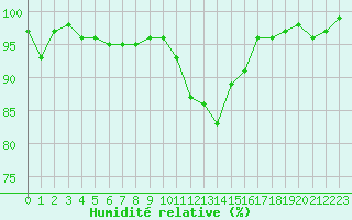 Courbe de l'humidit relative pour Pinsot (38)