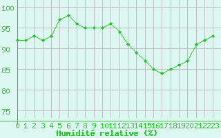Courbe de l'humidit relative pour Remich (Lu)