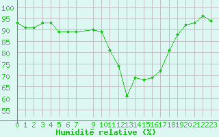 Courbe de l'humidit relative pour Vias (34)