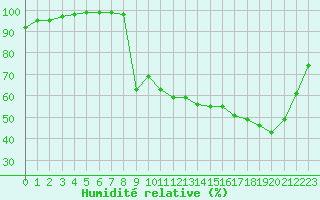 Courbe de l'humidit relative pour Deauville (14)