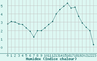 Courbe de l'humidex pour Poitiers (86)