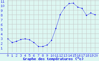 Courbe de tempratures pour Grandfresnoy (60)