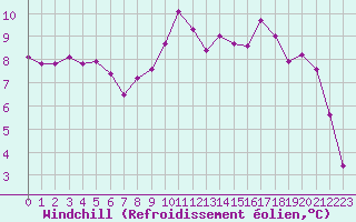 Courbe du refroidissement olien pour Leign-les-Bois (86)