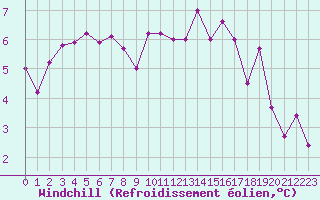 Courbe du refroidissement olien pour Le Talut - Belle-Ile (56)