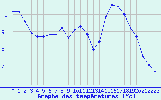 Courbe de tempratures pour Gourdon (46)