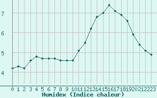 Courbe de l'humidex pour Carcassonne (11)