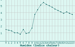 Courbe de l'humidex pour Fiscaglia Migliarino (It)