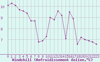 Courbe du refroidissement olien pour Leign-les-Bois (86)
