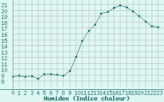 Courbe de l'humidex pour Trgueux (22)