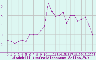 Courbe du refroidissement olien pour Tours (37)