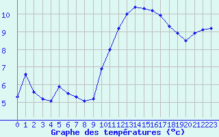 Courbe de tempratures pour Ste (34)