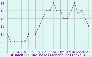 Courbe du refroidissement olien pour Nostang (56)