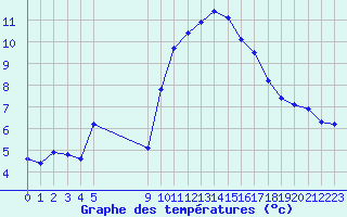 Courbe de tempratures pour Vias (34)