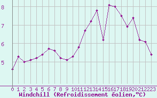 Courbe du refroidissement olien pour Lamballe (22)
