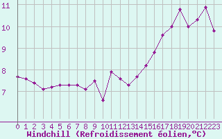 Courbe du refroidissement olien pour Liefrange (Lu)