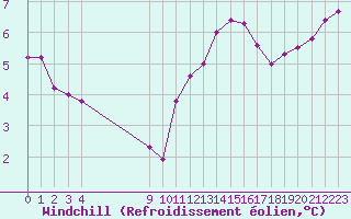 Courbe du refroidissement olien pour Croisette (62)