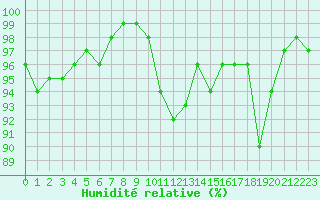 Courbe de l'humidit relative pour Bonnecombe - Les Salces (48)