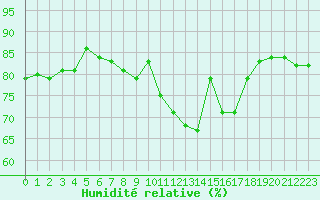 Courbe de l'humidit relative pour Brest (29)
