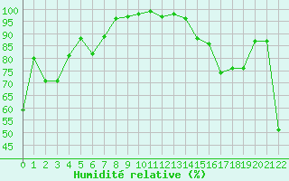 Courbe de l'humidit relative pour Maniccia - Nivose (2B)