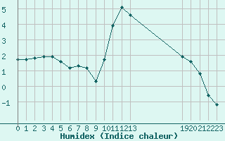 Courbe de l'humidex pour Hohrod (68)