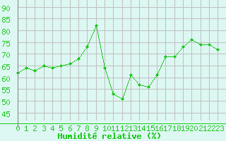Courbe de l'humidit relative pour Ile d'Yeu - Saint-Sauveur (85)