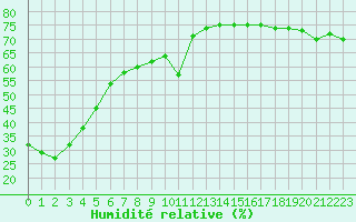 Courbe de l'humidit relative pour Herbault (41)