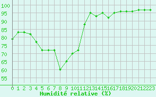 Courbe de l'humidit relative pour Carpentras (84)