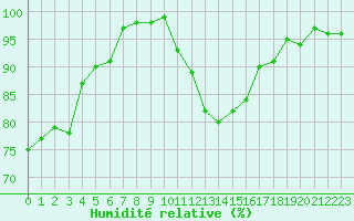 Courbe de l'humidit relative pour Metz-Nancy-Lorraine (57)