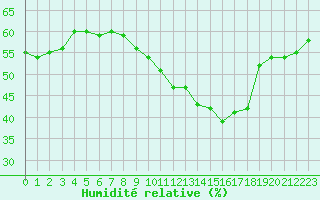 Courbe de l'humidit relative pour Sainte-Genevive-des-Bois (91)
