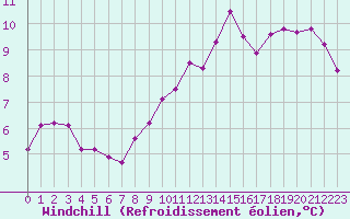 Courbe du refroidissement olien pour Woluwe-Saint-Pierre (Be)