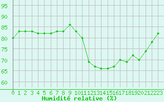 Courbe de l'humidit relative pour Lannion (22)