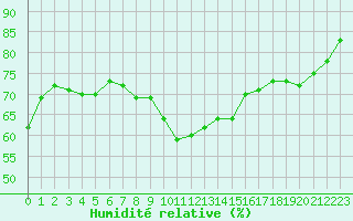 Courbe de l'humidit relative pour Valence (26)