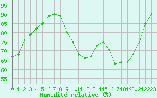 Courbe de l'humidit relative pour Saint-Yrieix-le-Djalat (19)