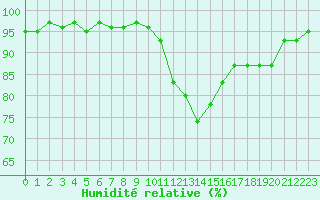 Courbe de l'humidit relative pour Grasque (13)