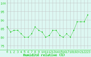 Courbe de l'humidit relative pour Saint-Amans (48)